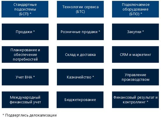 Подсистемы 1С:ERP World Edition