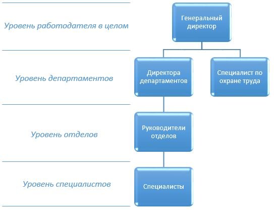 Примерная организационная структура компании