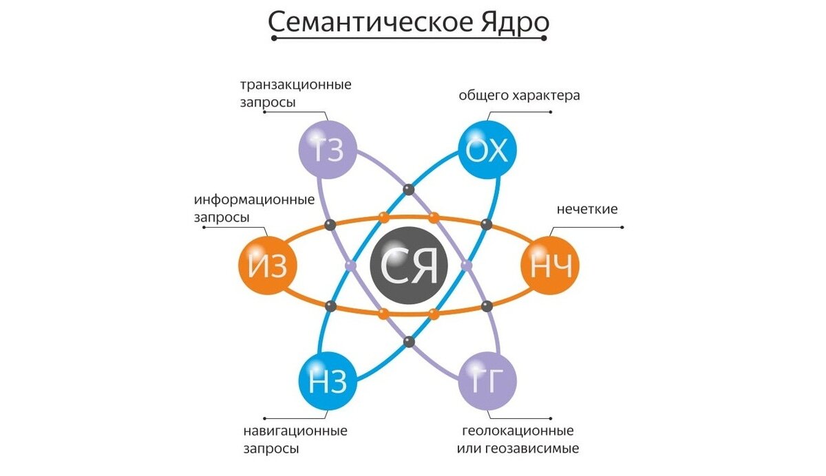 Сематическое ядро сайта - фото из Яндекс.Картинки