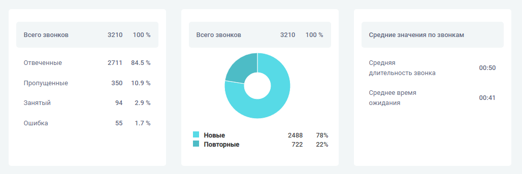 Журнал звонков Calltracking.ru 
