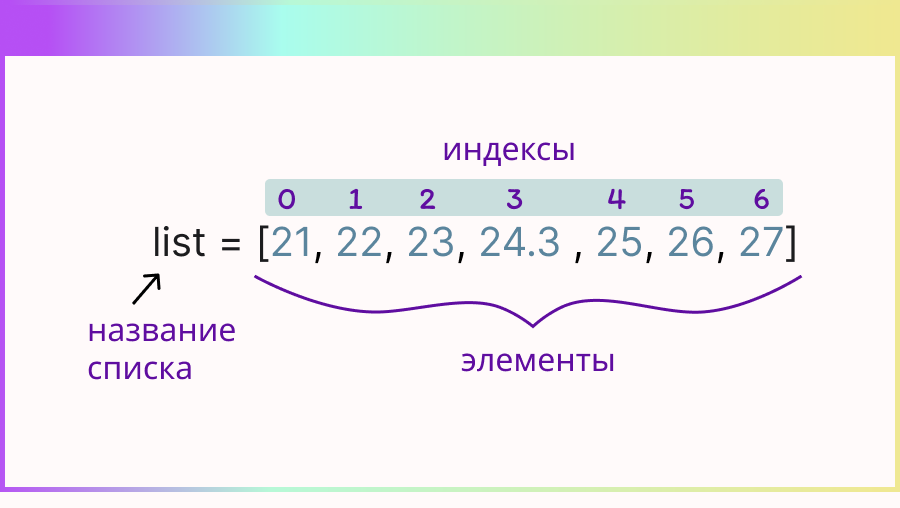 Основа для КЕГЭ. Списки в Python. Индексы, обратная индексация, срезы,  добавление и замена элементов. | ЕГЭ информатика - бесплатные уроки | Дзен