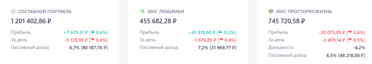 Текущая информация по стоимости бумаг в портфелях на двух ИИС - моём и Любимки. Скрин с сайта snowball-income.com