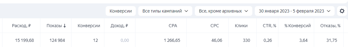 Почти уложились в KPI уже в первую неделю, даже если не учитывать звонки