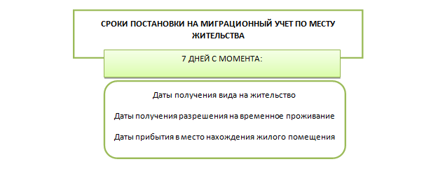 Закон о постановке на учет мигрантов. Миграционный учет. Миграционный учет Кыргызстан. Как встать на учёт иностранному гражданину
