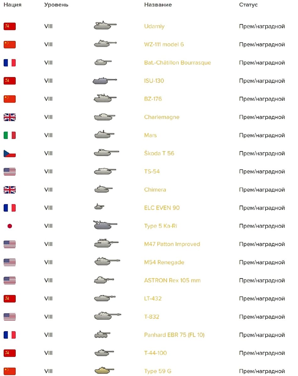 🔥Топ 20 самых эффективных прем танков 8 уровня 2023 по версии WG | ОБЫЧНЫЙ  ТАНКИСТ - Новости мира танков / обзор игры | Дзен