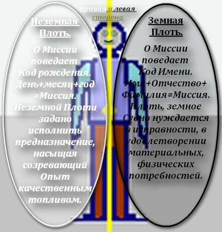 Человек - дышащее ядро, являясь центром полярной структуры, имеет связь с Создателем