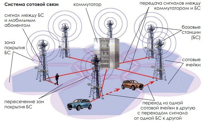 Схема мобильной телефонной связи картинки