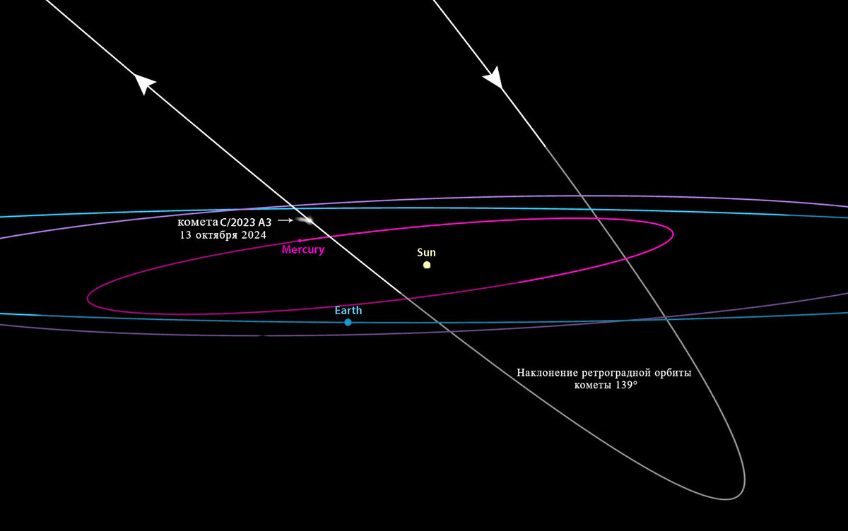 Комета сегодня 2024. Комета c 2023 a3 Tsuchinshan-Atlas. Орбиты комет. Комета c/2024. Комета Цзыцзиньшань-атлас.