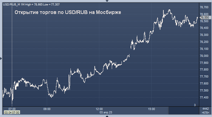 Доллар цб динамика. USD ЦБ. Курс доллара на сегодня. Курс доллара на сегодня ЦБ. Курс евро на сегодня.