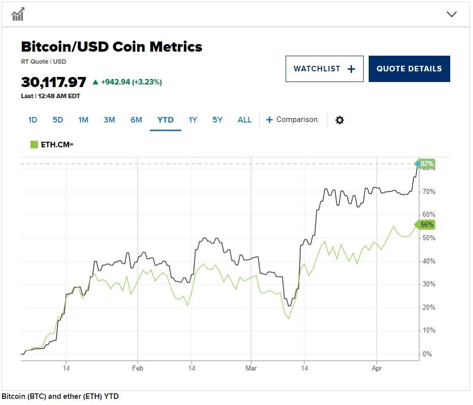 Прогноз стоимости биткоина по годам. Биткоин через годы. Биткоин через годы. Статистика биткоина за 2020 год. Прогноз цен биткоина по годам.