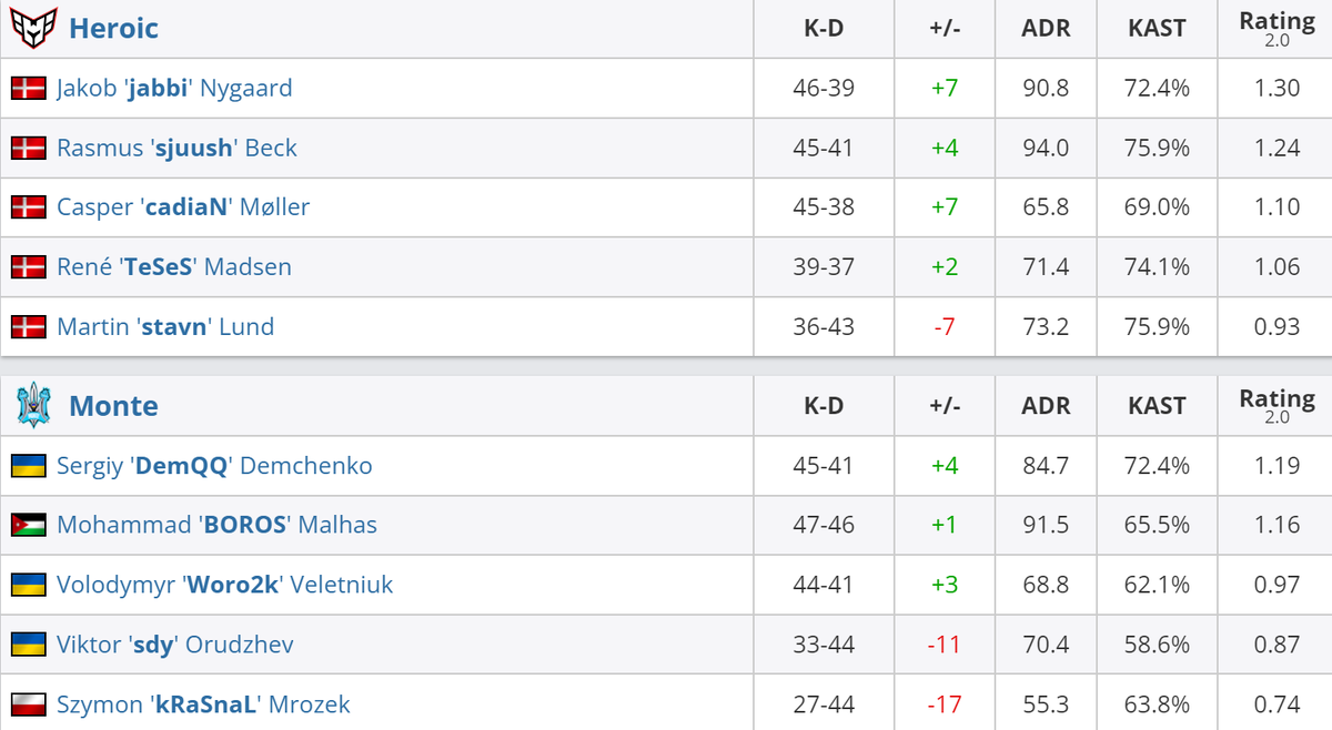     Статистика игроков матча Heroic – Monte