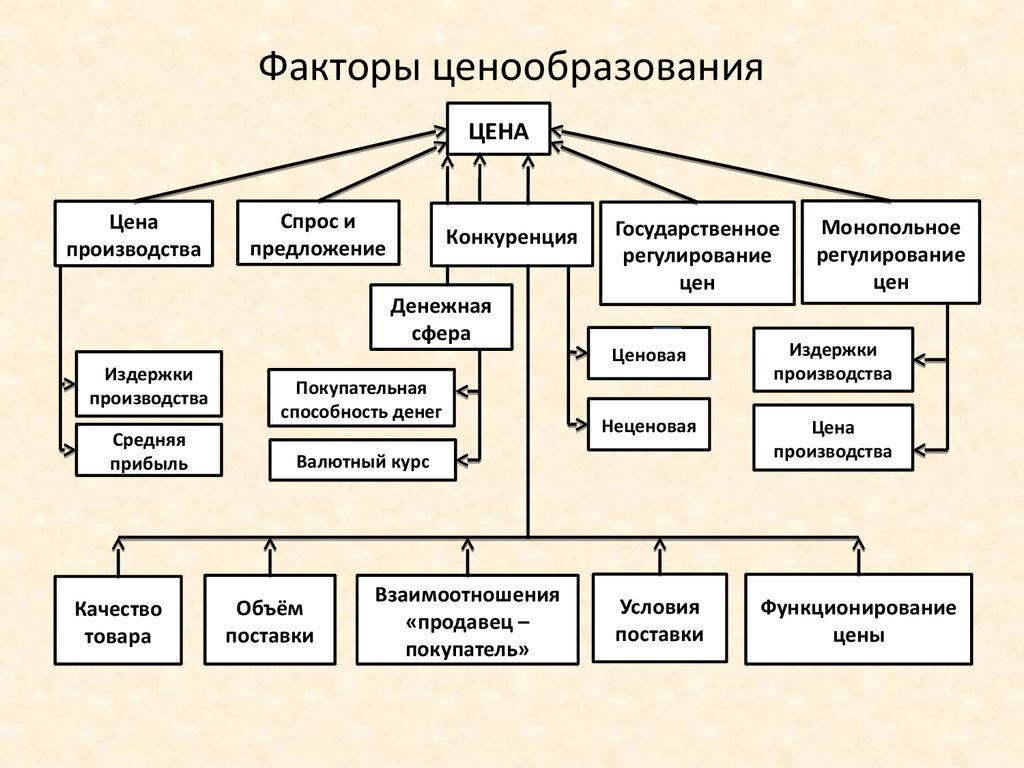 Сферы собственного производства. Структура ценообразования. Факторы ценообразования. Ценообразование на предприятии. Схема ценообразования на предприятии.