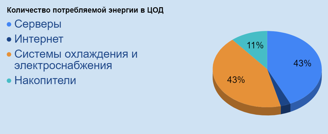 Распределение энергии в дата-центрах