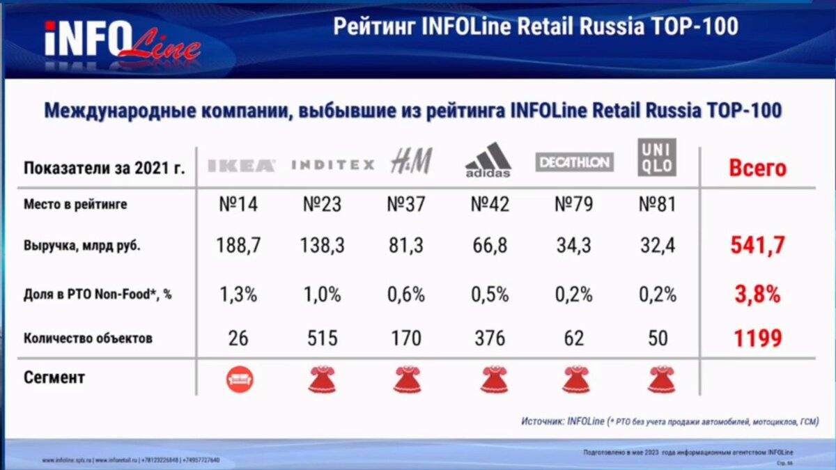 Топ ритейлеры 2023. Топ ритейлеры 2023. Динамика топ-10 российских. Крупные ритейлеры. Топ ритейлеры 2023.