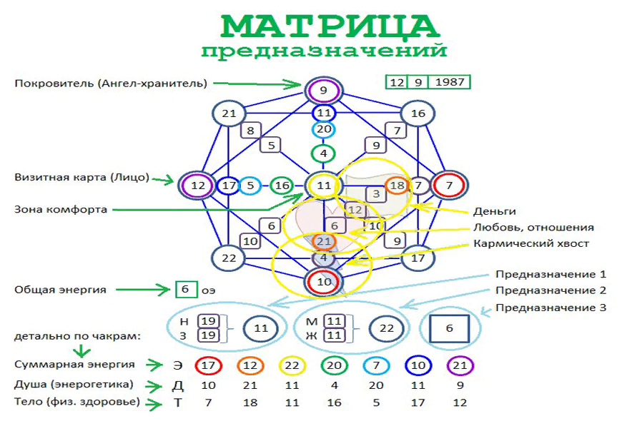 11 карта таро в матрице судьбы