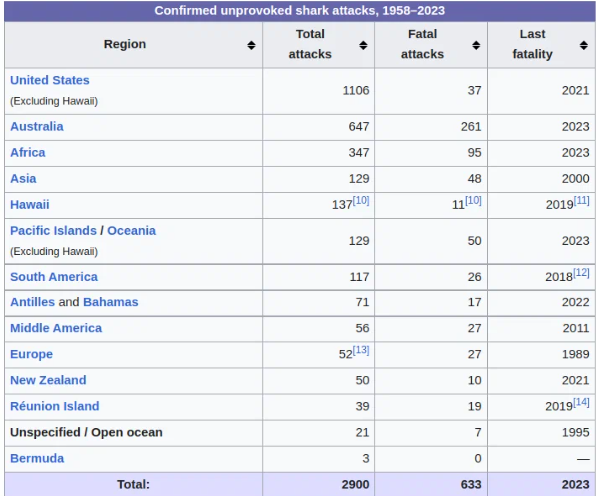 Подтверджденные случаи с 1958 года