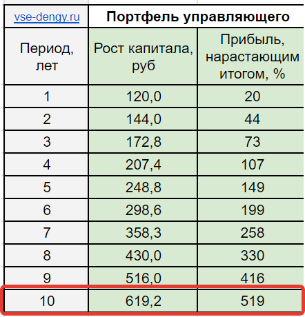  При 20% среднегодовой доходности капитал за 10 лет увеличивается более чем в 6 раз!