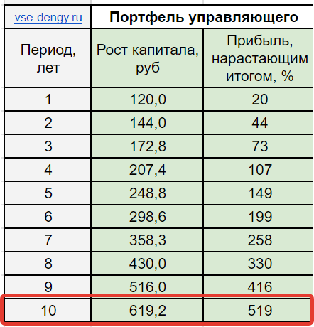 Стратегия инвестирования пожирает наши деньги, из князи в грязи: как доходная.