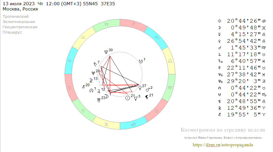 Астрологический прогноз 2023. Космограмма Сварога.