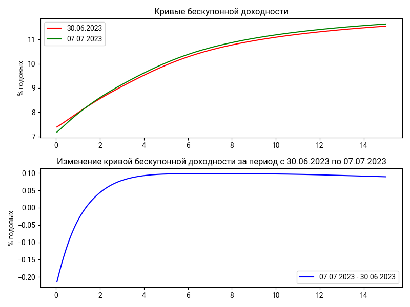 Изменение кривой бескупонной доходности за неделю.