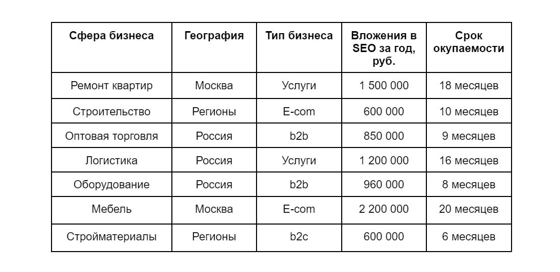  Статистика окупаемости SEO по данным WebCanape