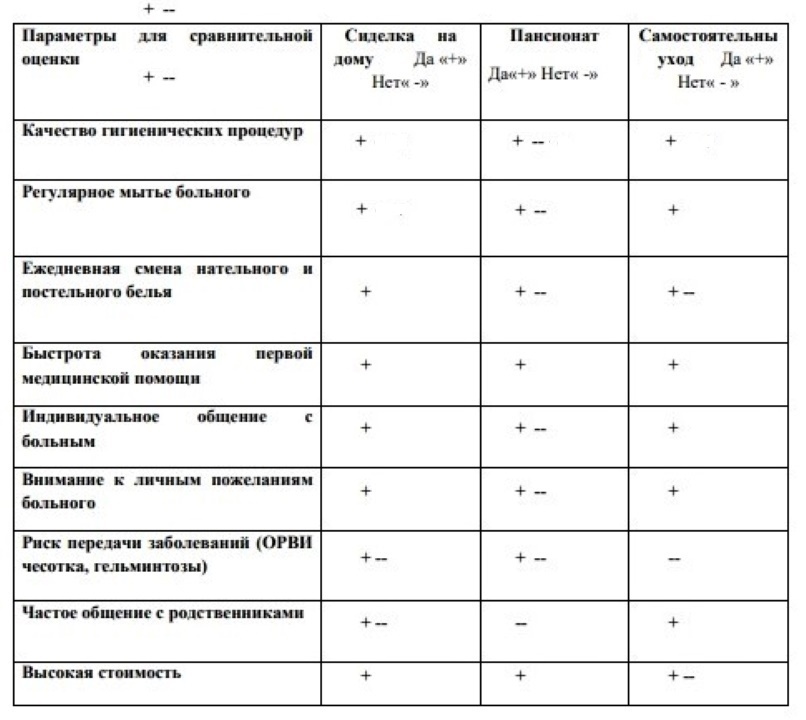 Сравнительная таблица разных видов ухода.