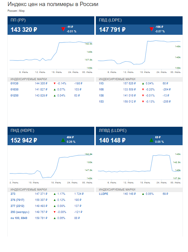 Графики цен на полимеры в России