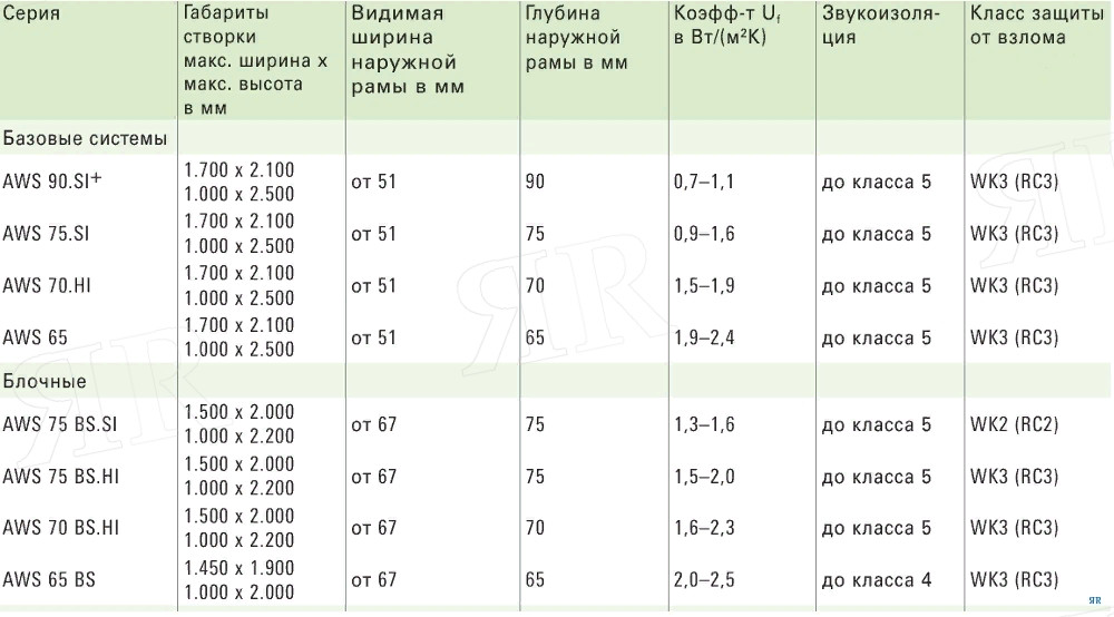 Сравнение характеристик оконных систем Schuco AWS