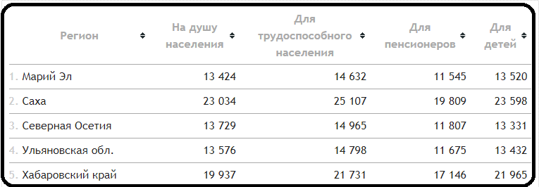 Публикуем информацию о размере ПМ в 2024 году в регионах, где он уже утвержден.