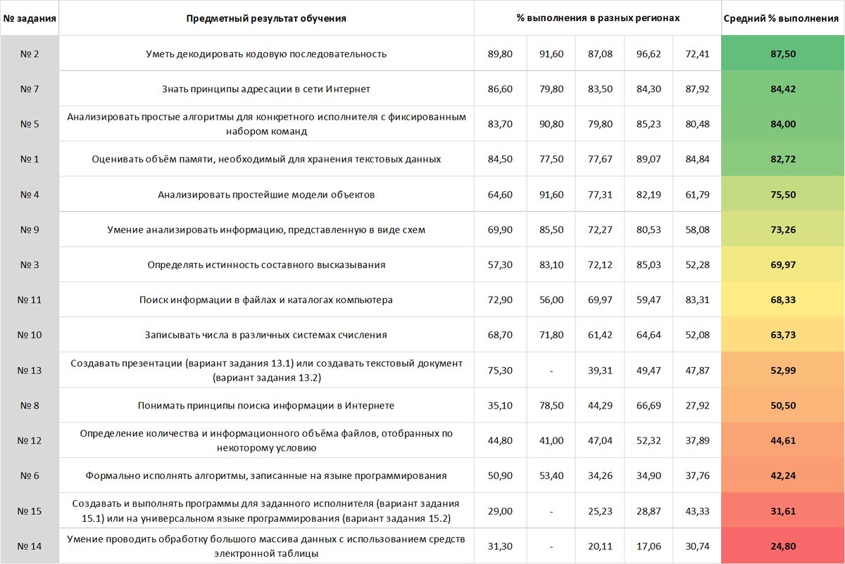 Рейтинг заданий ОГЭ по информатике от самых простых к самым сложным |  Информатика ОГЭ EK-club.ru | Дзен