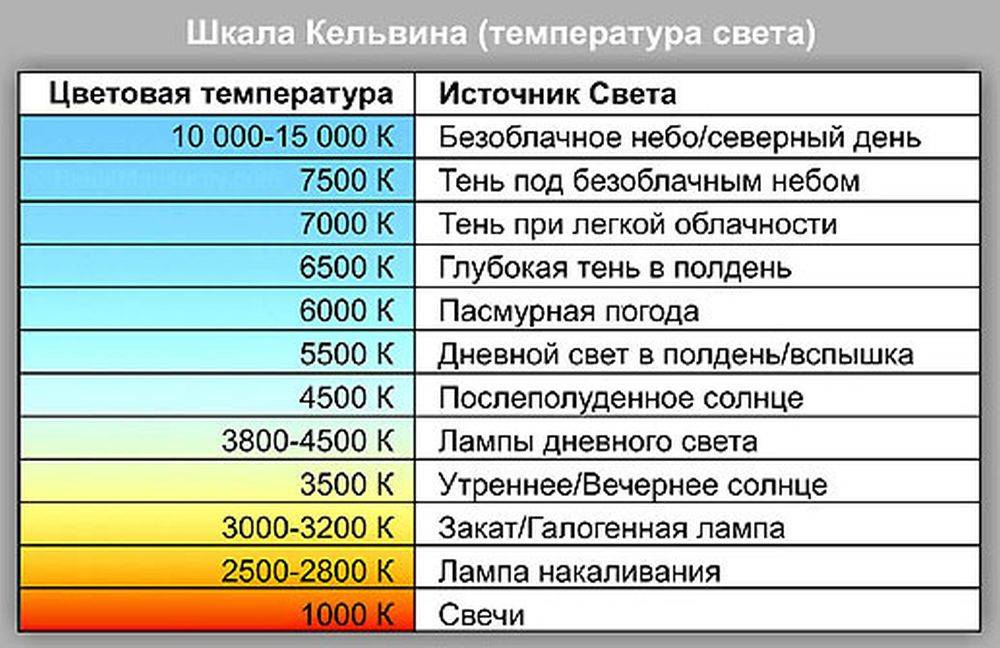 Таблица света в Кельвинах. Температура дневного света в Кельвинах. Световой поток в Кельвинах таблица. Шкала температуры света.