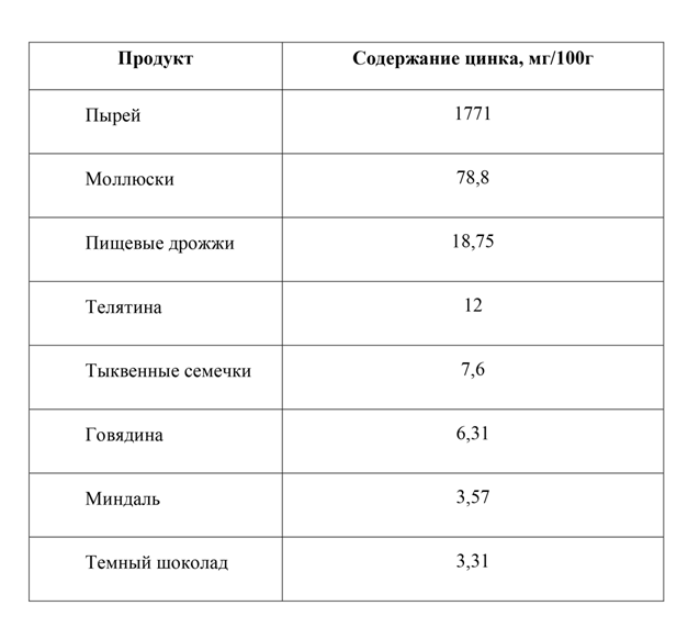 Таблица. Продукты, содержащие наибольшее количество цинка. Кстати, недаром собаки весной активно поглощают пырей.😊