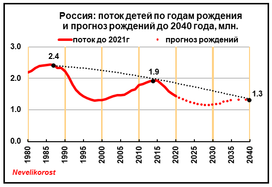 Диаграмма 1 автора. Данные переписей и расчеты автора