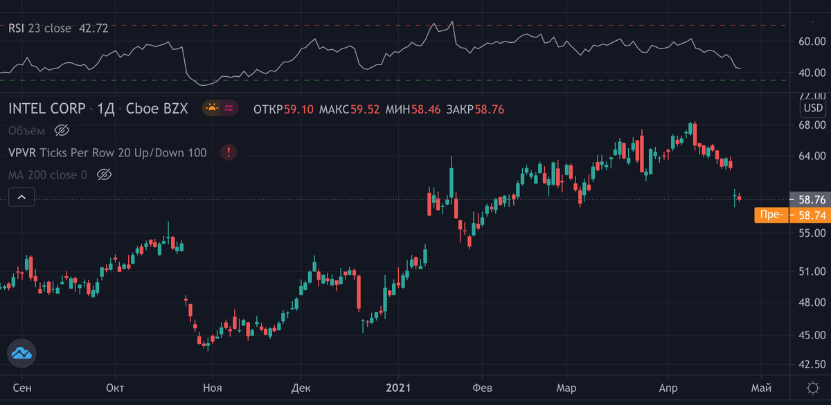 Скриншот с сервиса https://tradingview.com/