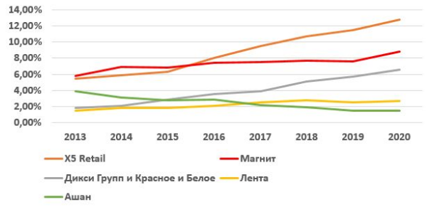 Рыночная доля крупнейших ритейлеров РФ офлайн (2013-2020) 