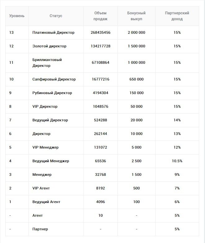 Приветствую Вас дорогие читатели и бизнесмены интернет пространства. Задался таким вопросом, а можли ли построить бизнес в интернете? Думаю, да, ведь сейчас столько разных возможностей и проектов для пассивного заработка и построения бизнеса в интернете. С пощью сайта Ai.marketing я выстраиваю свой пассивный доход ( ссылка для регистрации https://ai.marketing/ru/campaign/qrknysqj5f) регистрироваться нужно через синий значок мозга. После регистрации  у нас будет два кибинета, в одном будет работать робот на полном автомате, а во втором если  захотите большего заработка будете работать Вы. Входим Ваш второй кабинет https://inb.network/#/?ref=47da694 и видим чмкею слева там есть пригласить по этим двум ссылкам Вы можете пригласить людей в проект. Суть заработка в этом кабинете заключается в приглашении на проект, когда люди пришедшие на этот ресурс будут делать пополнение своего маркет боты Вы будете получать определённые бонусы от компании от 100$ до 2000000$ на Ваш рекламный баланс маркет бота (см рисунок бонусный выкуп). В проекте есть токены NBO, их можно приобрести за копейки на криптобирже, которая также имеется на проекте, бонусный выкуп компания производит после достижения каждого уровня структуры (см рисунок) по номинал 1 $=1 NBO и эти средства отправятся в работу на Ваш рекламный баланс во второй кабинет, они отработаю и принесут Вам ещё прибыль и после этого мы можете их вывести любым удобным для Вас способом. Вы также можете торговать токенами NBO покупая их дешевле и продавая дороже. Иногда кампания объявляет акции при пополнении маркет бота списывают 12% NBO и они отправляются на рекламный баланс. Например вы пополняете на 100$ Вашего робота то спишут 12 токенов NBO  (при их наличии в кабинете) и Вы получите 112 $ на рекламный баланс. Так что считаю бизнес в интернете можно построить, главное знать как или найти хороший проект. Кто хочет заработать вместе со мной на проекте ai.marketing присоединяйтесь, не стесняйтесь и самое главное не стоит бояться. Спасибо за внимание отличного прибыльного Вам бизнеса в интернете и за его пределами. 