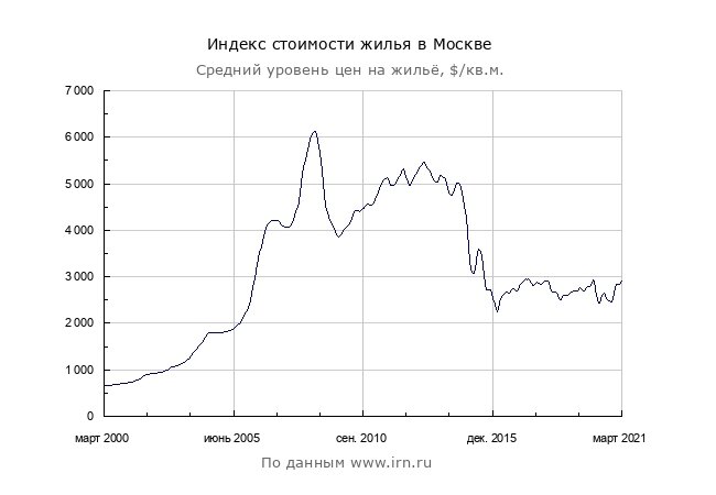 Стоимость недвижимости в долларах