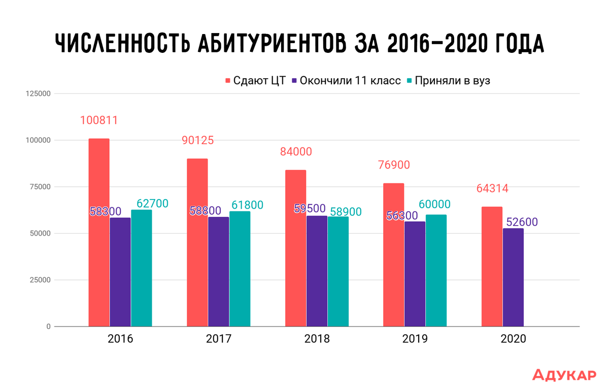 Смотря на статистку становится понятно, что с каждым годом количество человек, ушедших после 11 класса значительно сокращается.