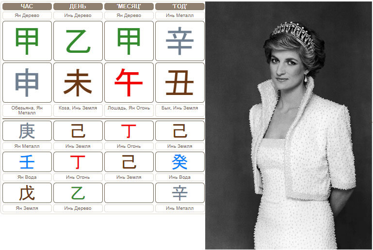 Карта Ба Цзы Принцессы Дианы