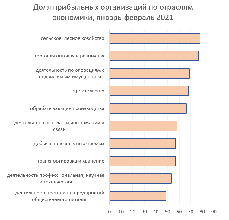 В каких отраслях больше. Какая отрасль самая прибыльная в России 2020. Какие организации прибыльные. Самые прибыльные предприятия Тульской области. Какие отрасли прибыльные в Уфе.