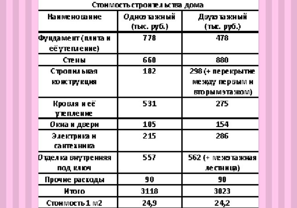 Какой построить дом, с одним или двумя этажами? Сравнение расчетной .