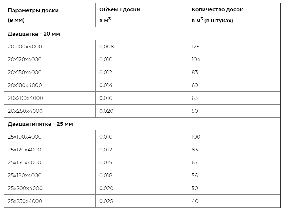 Количество горбылей в 7 кубах