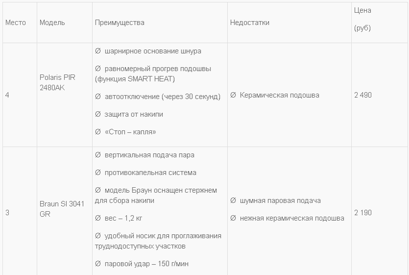 Полную таблицу с описанием утюгов смотри в источнике.