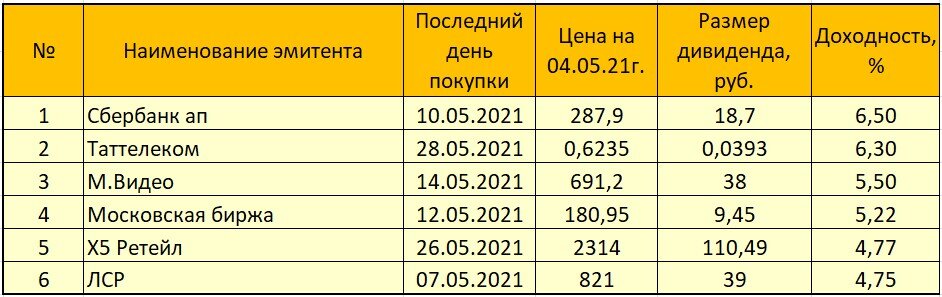 Лидеры по текущей дивидендной доходности акций в мае 2021г.