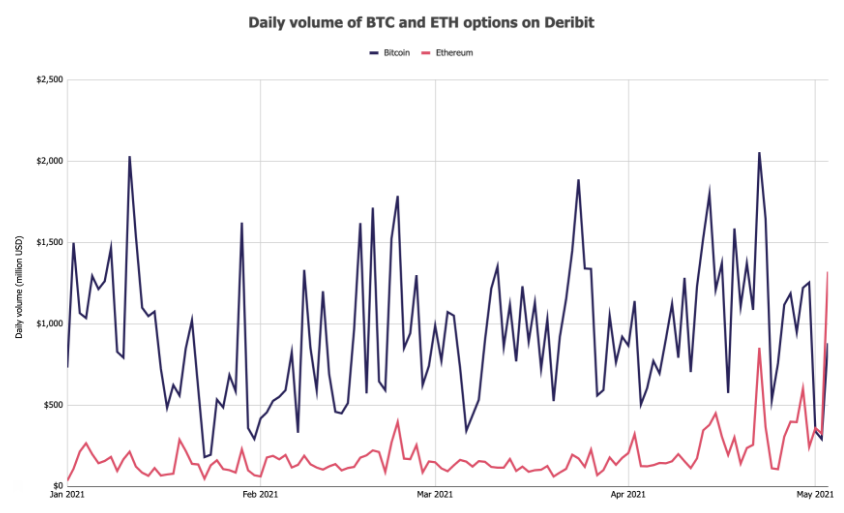 В прошлый понедельник на площадке Deribit объем торгов опционами на биткоин составил $879,5 млн. Сумма сделок с Ethereum-опционами превысила же $1,32 млрд.