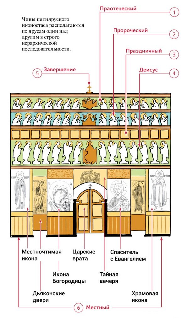 Ярусы иконостаса