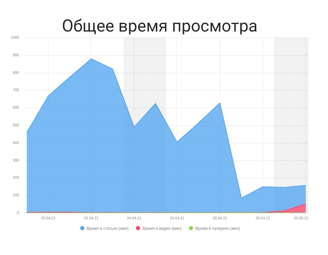 С 29 апреля резкое падение просмотров, положение и сейчас не улучшилось, даже видео не спасают.