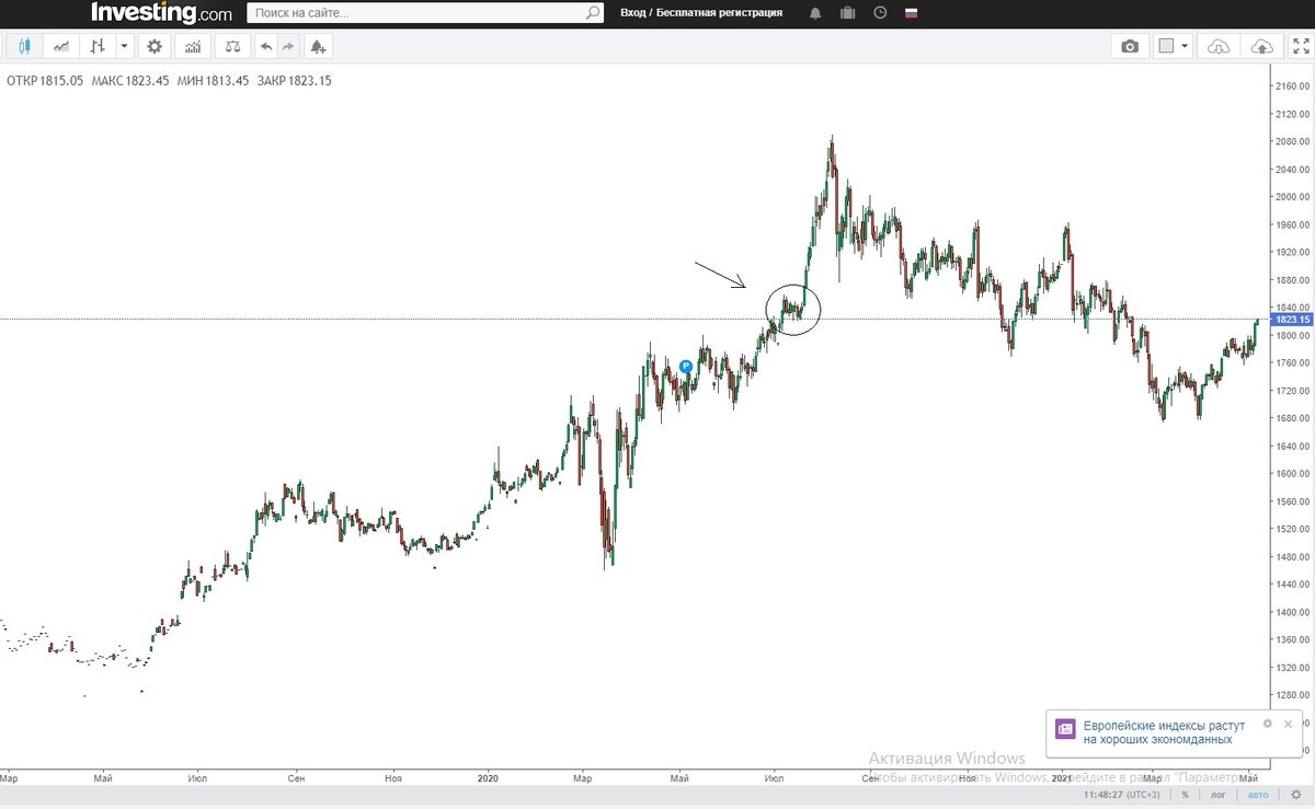 скриншот автора от 07.05.21 с портала Investing.com , Фьюч на золото, дневки.
