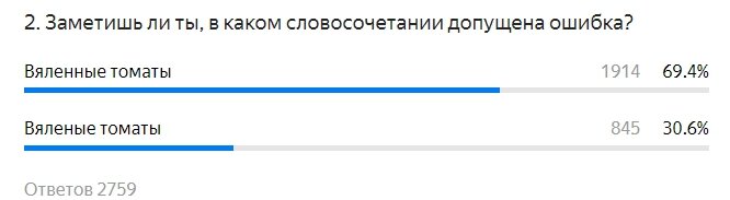 Как пишется правильно "вяленые томаты"?