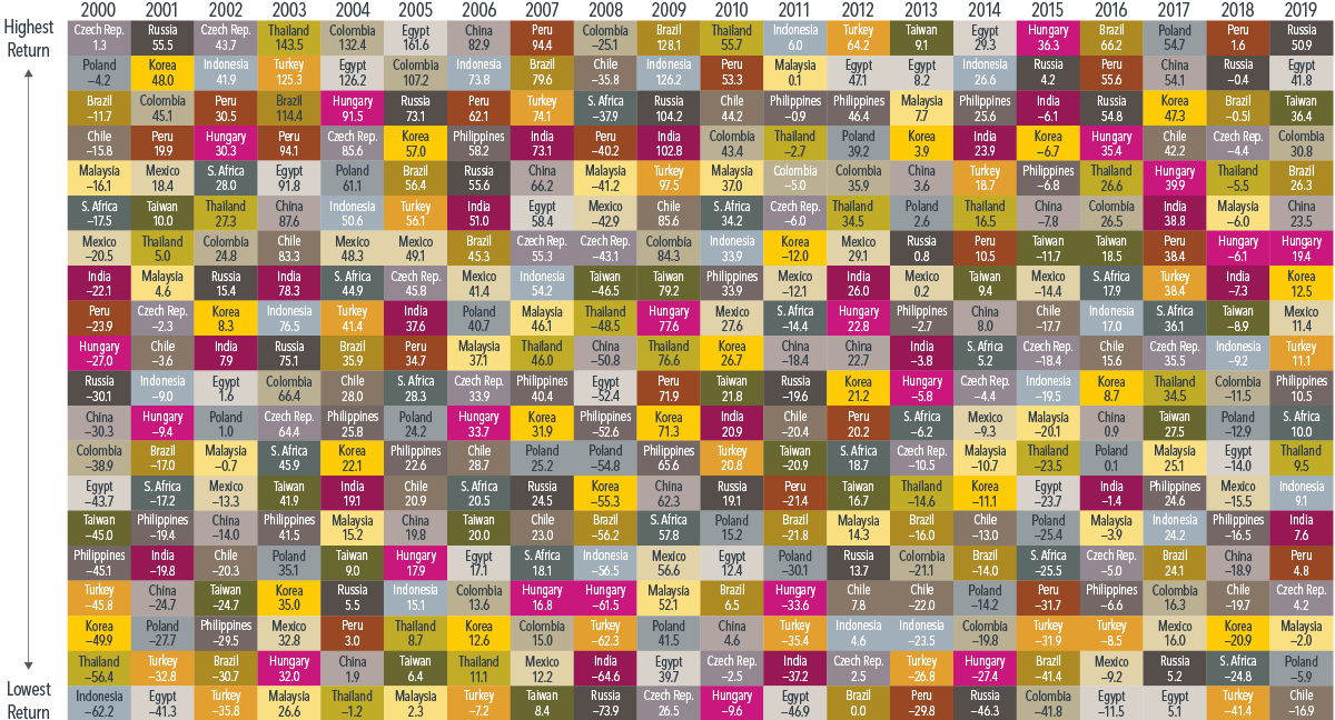 [caption id="attachment_10316" align="alignnone" width="1200"] Доходность развивающихся стран по годам[/caption]